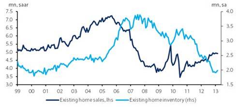 Existing home sales and inventory